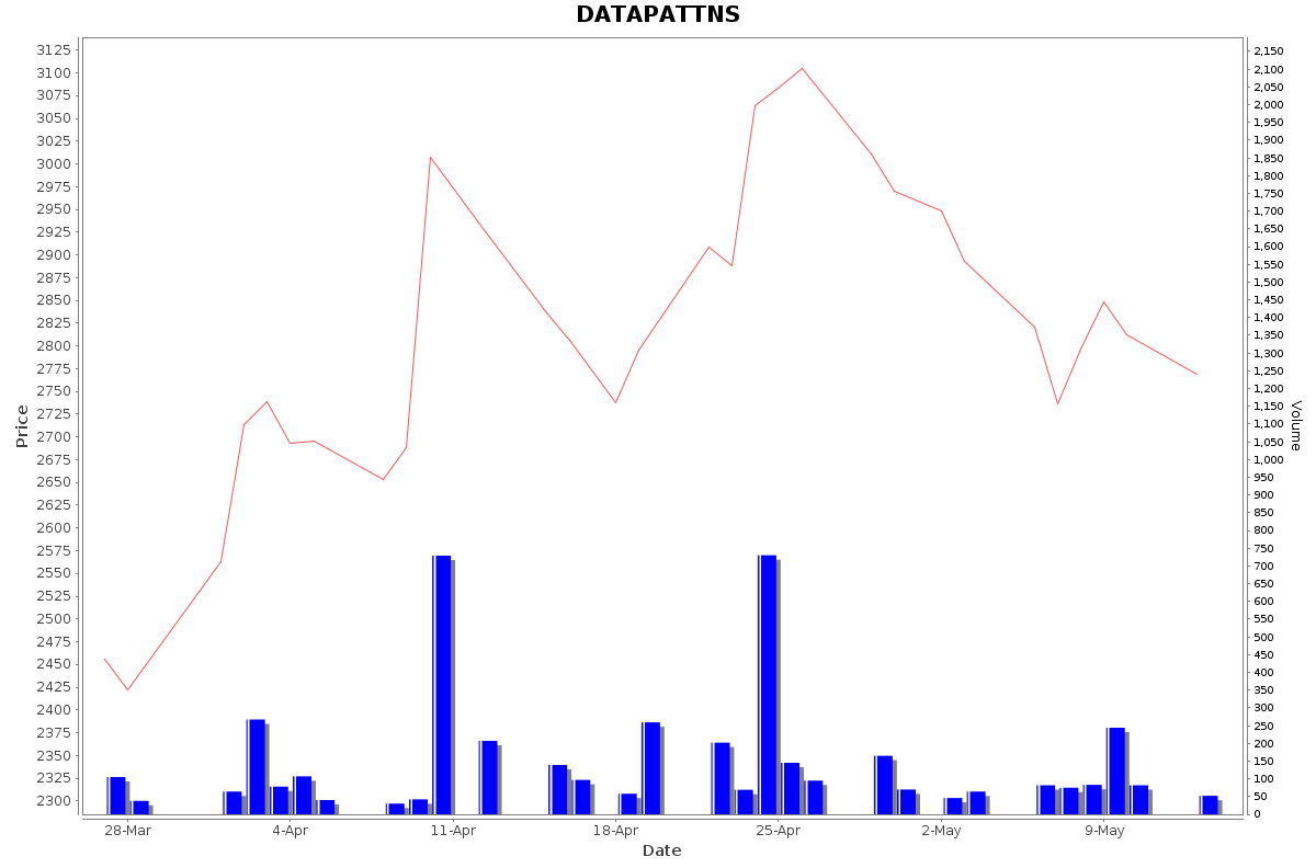 DATAPATTNS Daily Price Chart NSE Today
